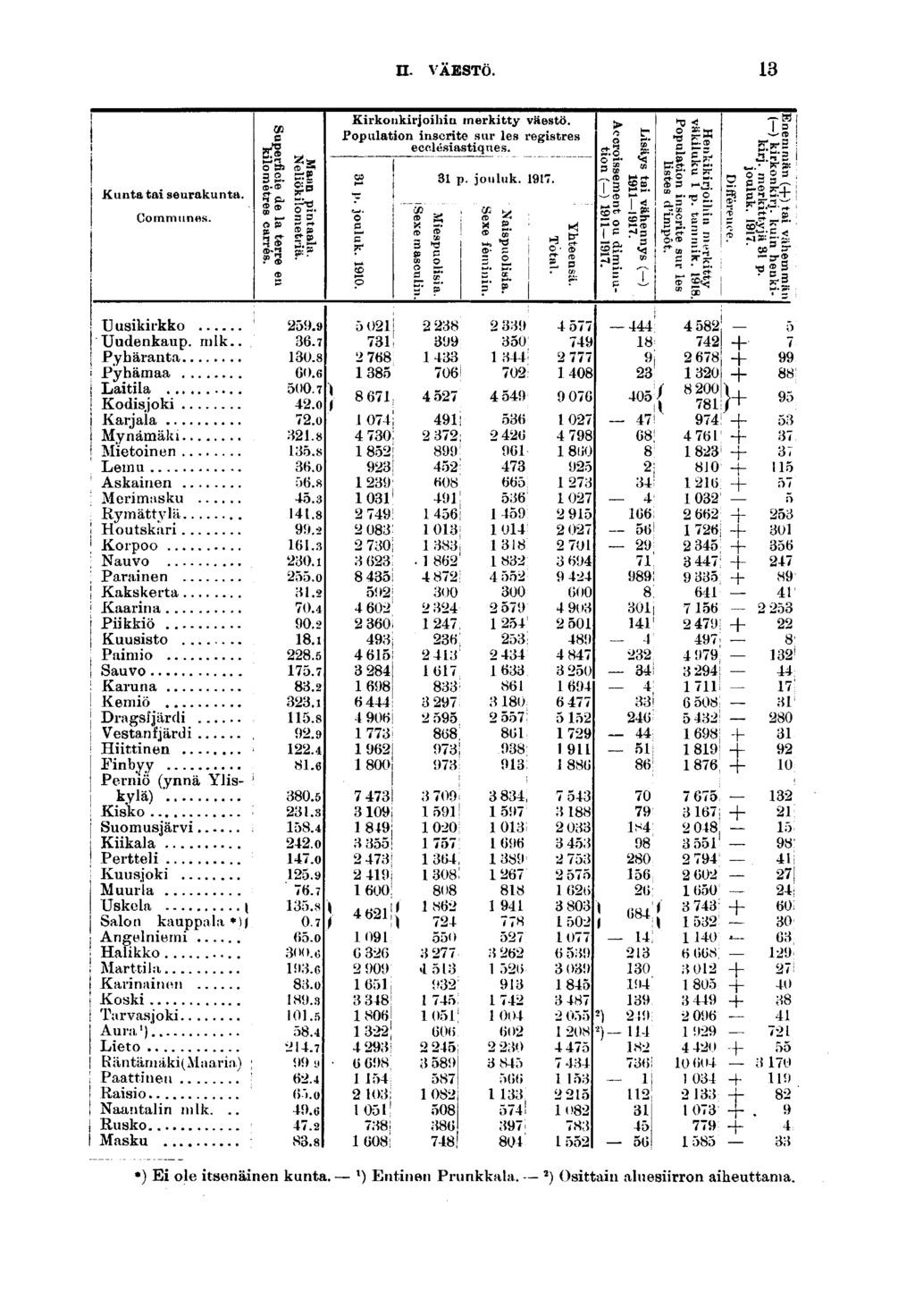 n. VÄESTÖ. Krkonkrjohn merktty väestö, Populaton nscrte sur les regstres ecclésastques. Tg Kunta ta seurakunta. Communes. O ö (t ^. g '- CD: S» a ur p. jouluk.. esp o te - o? SS. S" S PC' ^ U uskrkko.