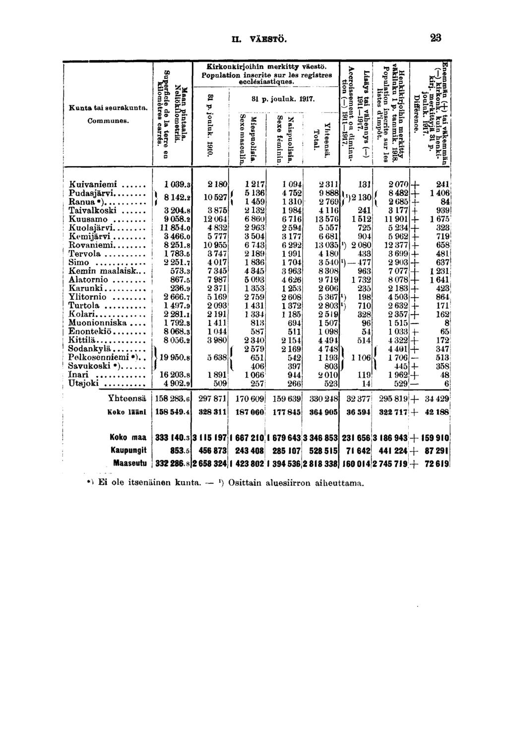 II. VÄESTÖ. Kanta ta seurakunta. Communes. Kuvanem Pudasjärv Ranua») Tavalkosk Kuusamo Kuolajärv Kemjärv Rovanem Tervola Smo Kemn maalask... Alatorno Karunk Yltorno Turtola Kolar Muononnska.