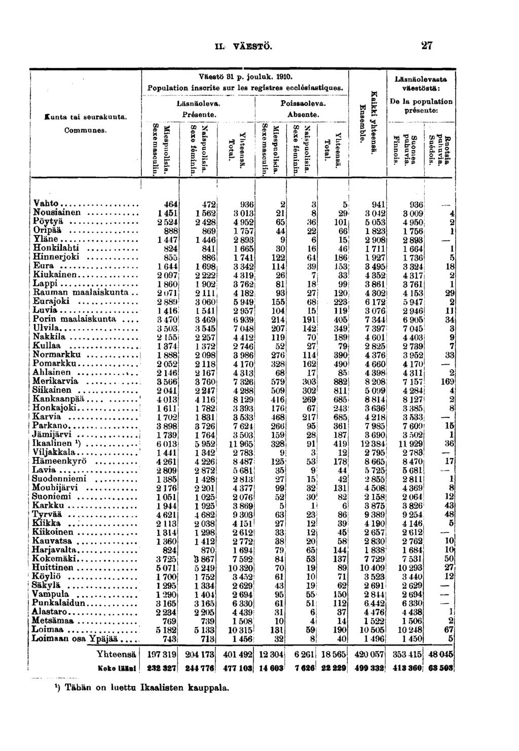 II. VÄESTÖ. Kunta ta seurakunta. Communes. Väestö p. jouluk. 0. Populaton nscrte sur les regstres ecclésastques. -e Läsnäoleva. Présente. 0 «S s. m en * E S 0 fa< l» g I» O B- H! s* p Possaoleva.