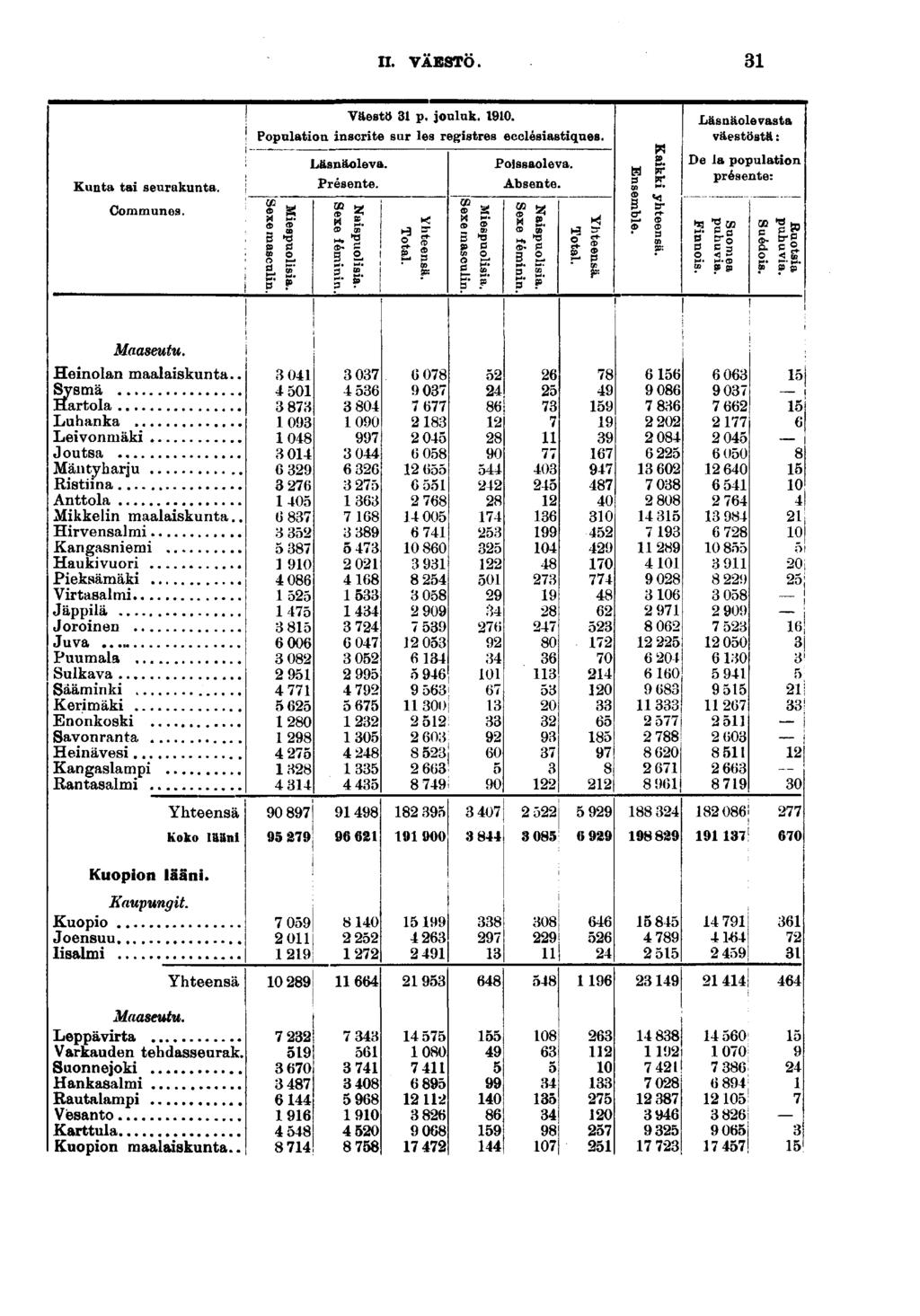 II. VÄESTÖ. Kunta ta seurakunta. Communes. Väestö p. jouluk. 0. Popalatoa ascrte sur les regstres ecclésastques. I $»e Läsnäoleva. Présente. M. S S. Il II» e» o Possaoleva. Absente. H S. CD CD H.