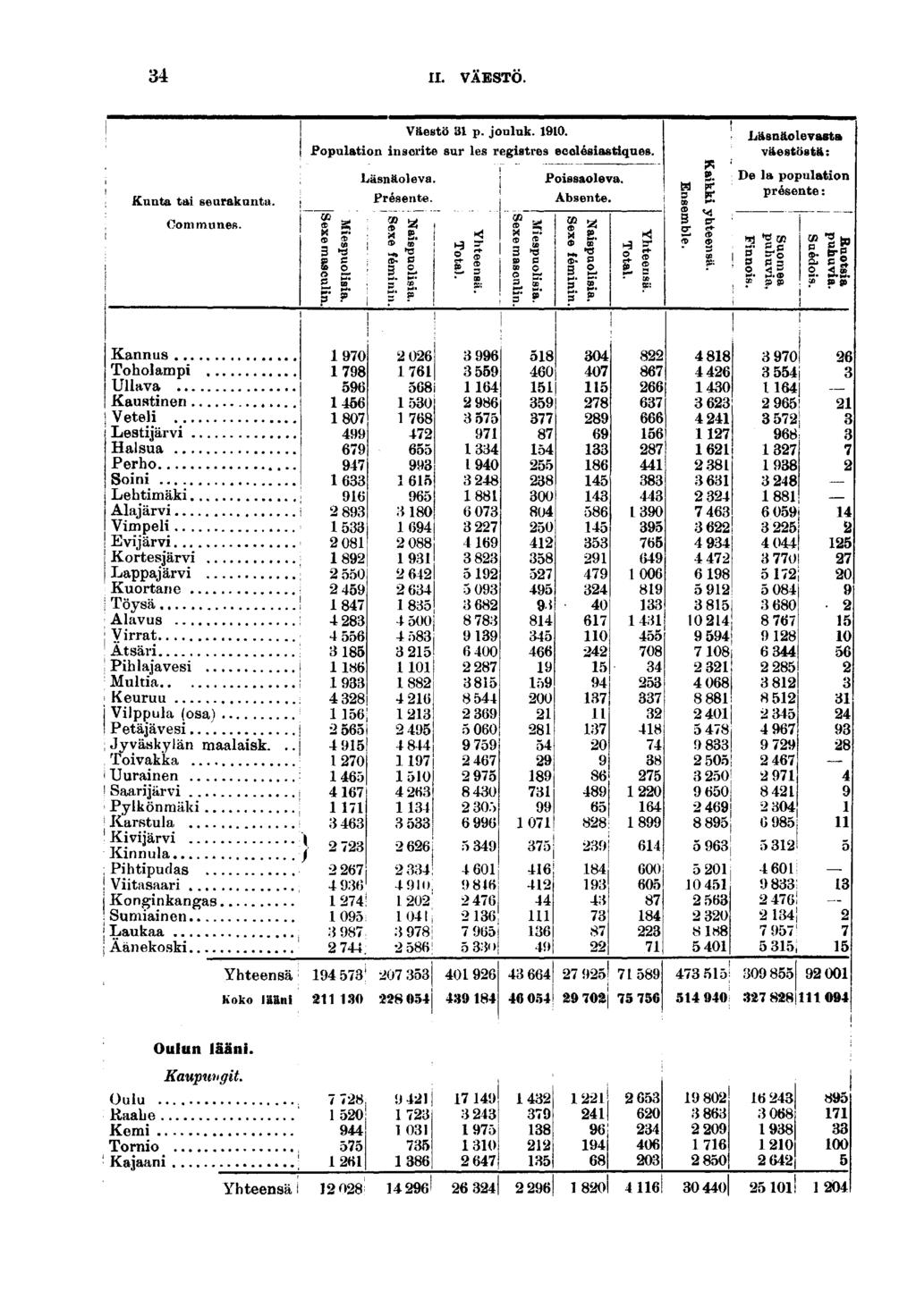 IL VAESTO. Kunta ta seurakunta. Communes. Väestö p. jouluk. 0. Populaton nscrte sur les regstres ecclésastques. s SJ CD Ç Läsnäoleva. Présente. 0 X m. & QB M. "O (B- C S.