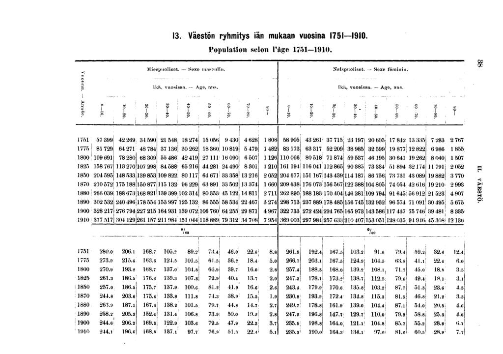 . Väestön ryhmtys än mukaan vuosna 0. Populaton selon l'àg -0. < Mespuolset. Sexc masculn. NnspnoJset Sexe f emn <X Ikä, vuosssa. Age, ans.