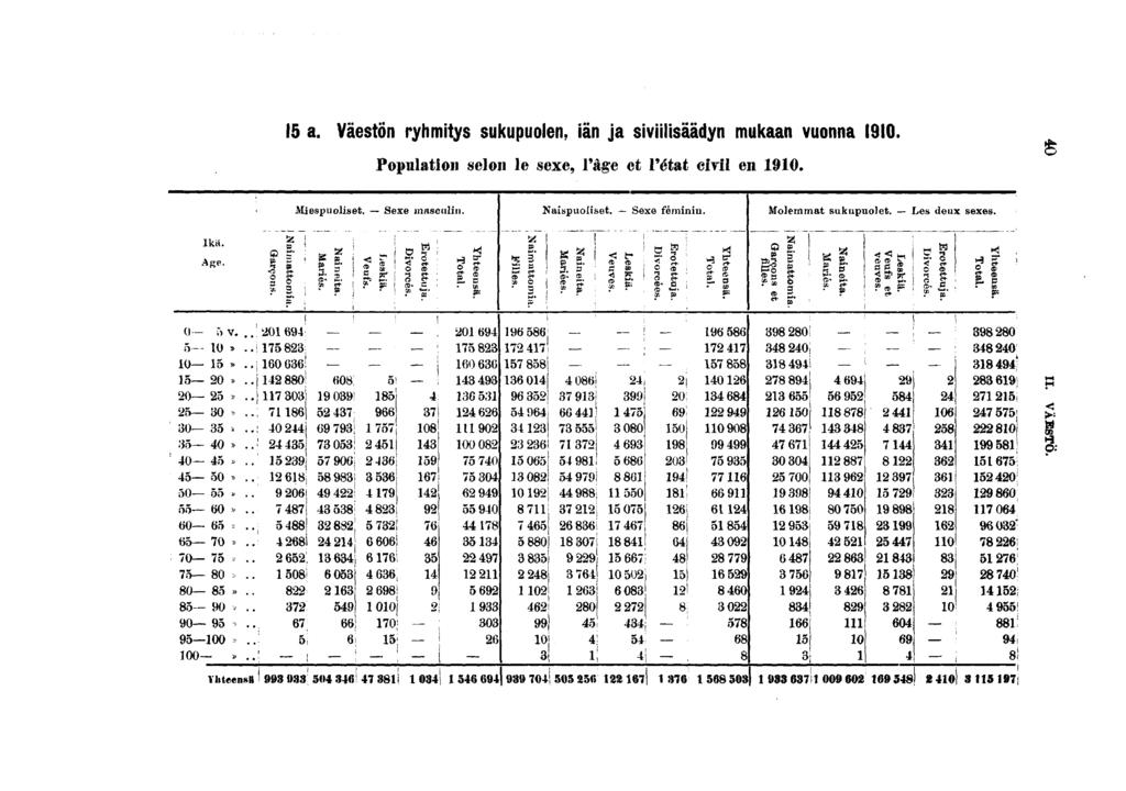 a. Väestön ryhmtys sukupuolen, än ja svlsäädyn mukaan vuonna 0. Populaton selon le sexe, l'âge et l'état cvl en 0. Ikä. Age. s o g-? s 0 f> V... 0 0».. 0».. 0».. 0 0 «0 0» 0» 0».. 0» 0».. 0».. 0» 0».. «0 -.