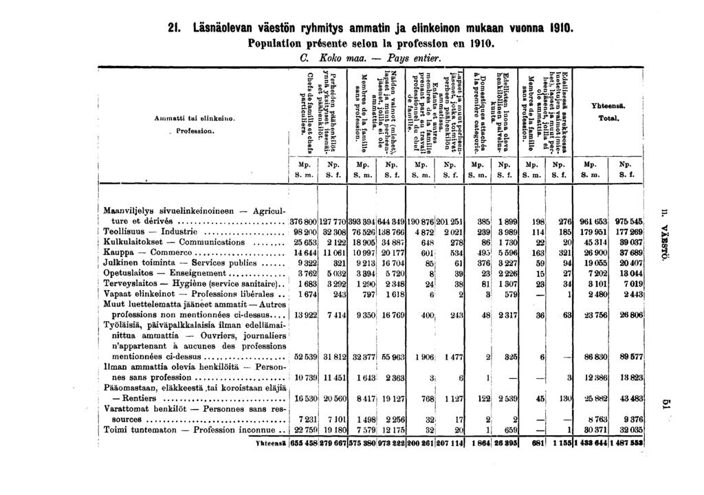 . Läsnäolevan väestön ryhmtys ammatn ja elnkenon mukaan vuonna 0. Populaton présente selon la professon en 0. C. Koko maa. Pays enter. Ammatt ta elnkeno.. Professon. Ml.E ff l&fff II,.