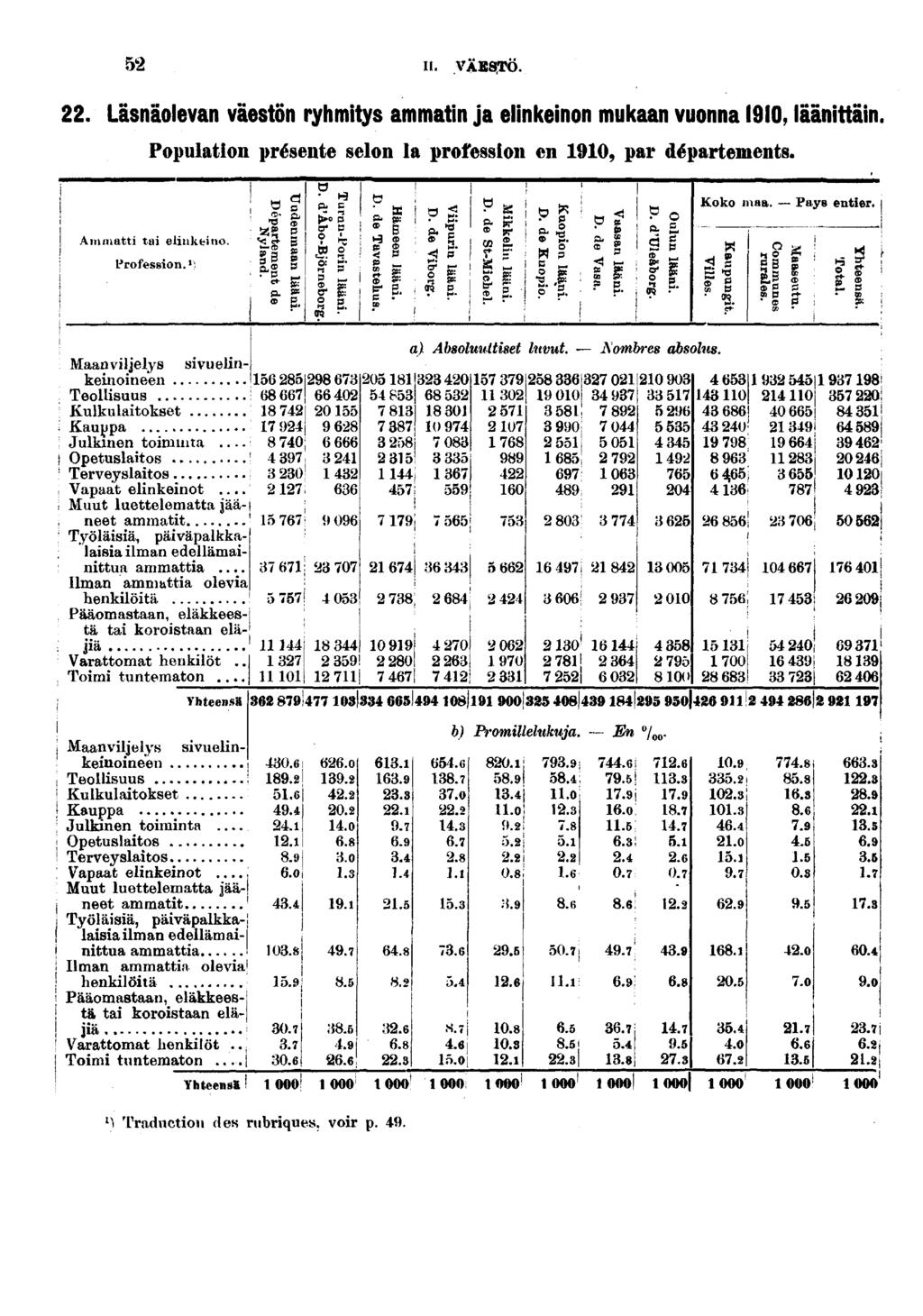 II. VÄESTÖ.. Läsnäolevan väestön ryhmtys ammatn ja elnkenon mukaan vuonna 0, läänttan. Populaton présente selon la professon en 0, par départements.! jf &ï!?s*l?