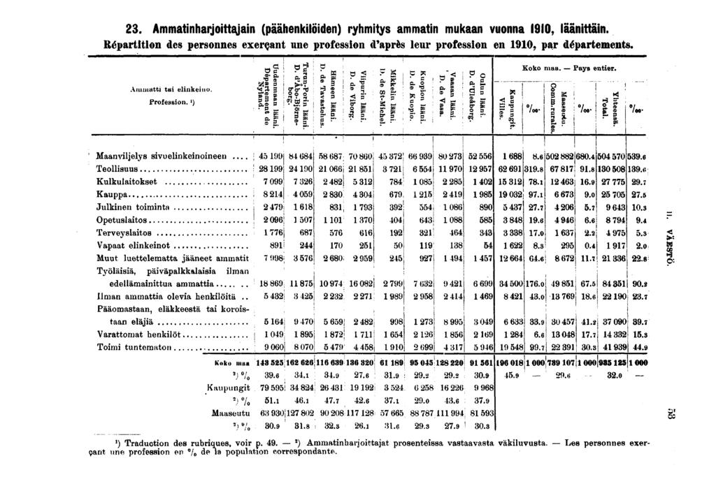 . Ammatnharjottajan (päähenklöden) ryhmtys ammatn mukaan vuonna 0, läänttän. Répartton des personnes exerçant une professon d'après leur professon en 0, par départements.! j ; I : M?] öp? _ Koko maa.