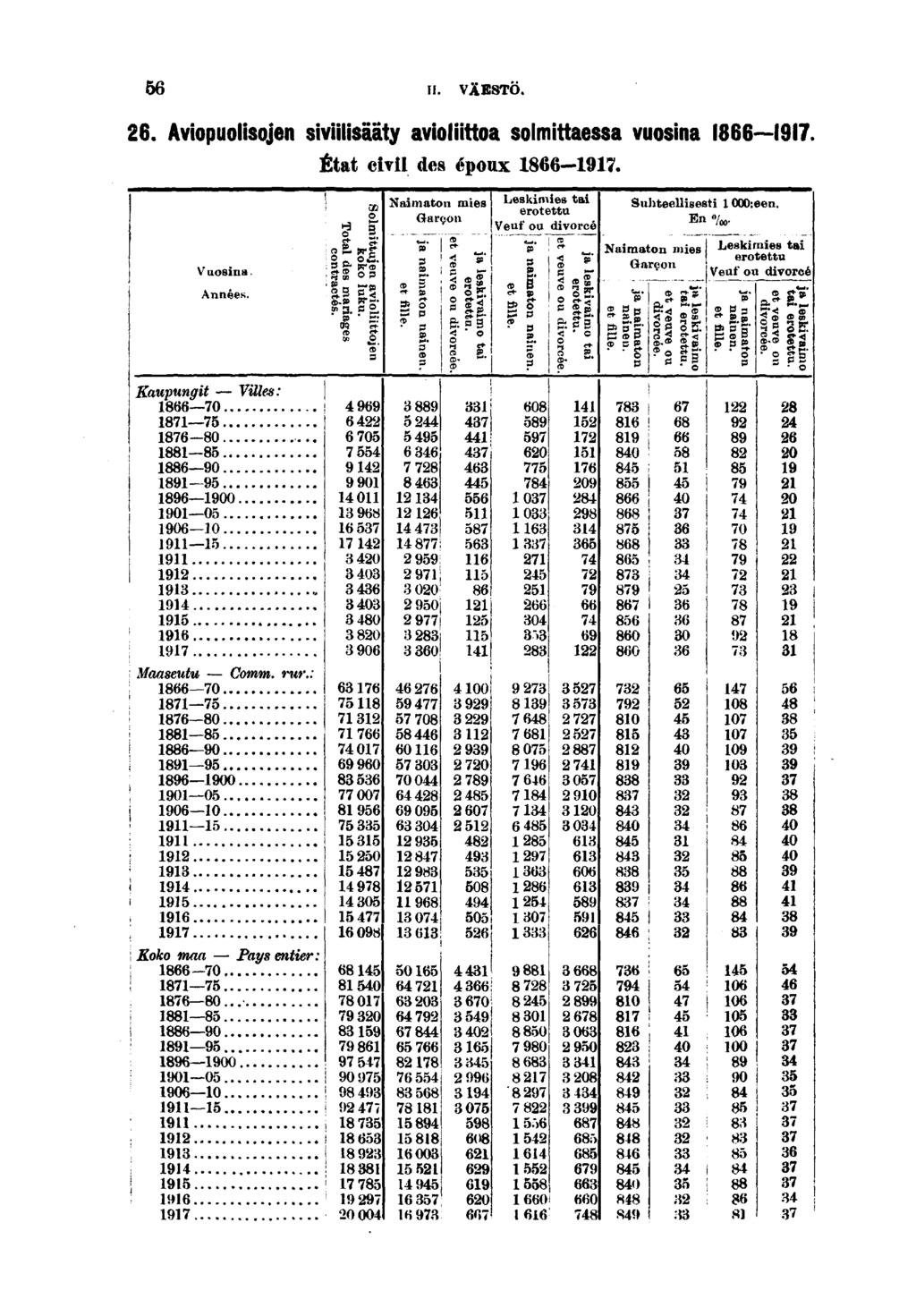 II. VÄESTÖ.. Avopuolsojen svlsääty avolttoa solmttaessa vuosna. État cvl des époux -. -,, Namaton mes uesknues wu Suhteellsest 000:een. n, Garçon n,. erotettu,.. En _. %>. v - g Veut ou dvorce l0.