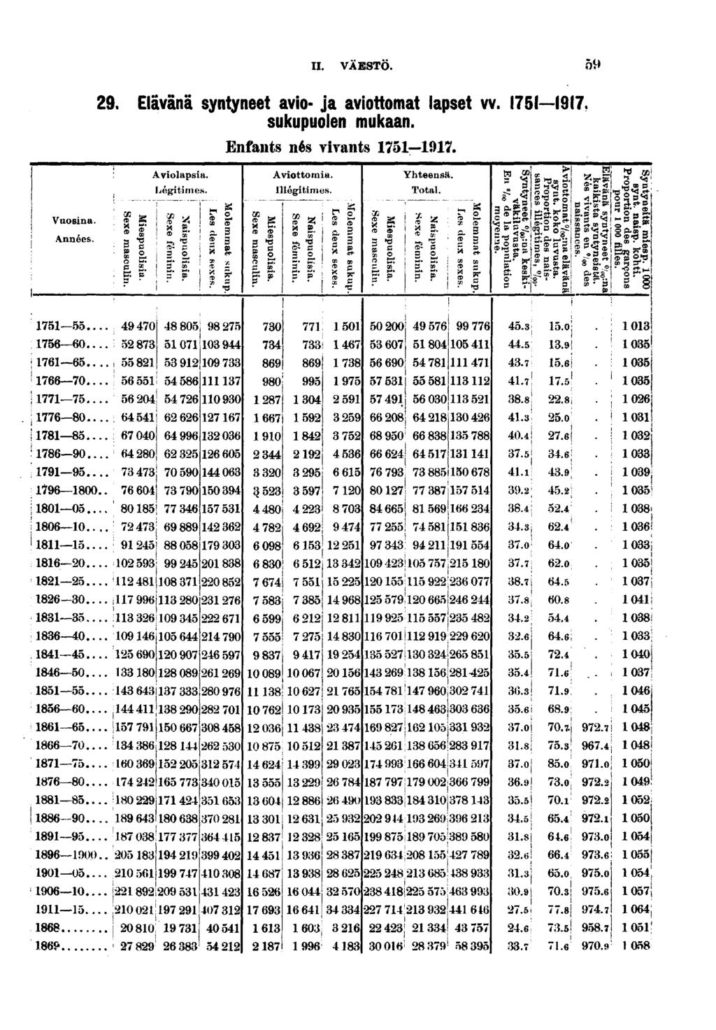 ! II. VÄESTÖ. Vuosna. Années.. Elävänä syntyneet avo- ja avottomat lapset vv. sukupuolen mukaan. Enfants nés vrants.! Mespuolsa. : Sexe masculn. Avolapsa. Légtmes. ; Naspuolsa. Sexe fémnn.