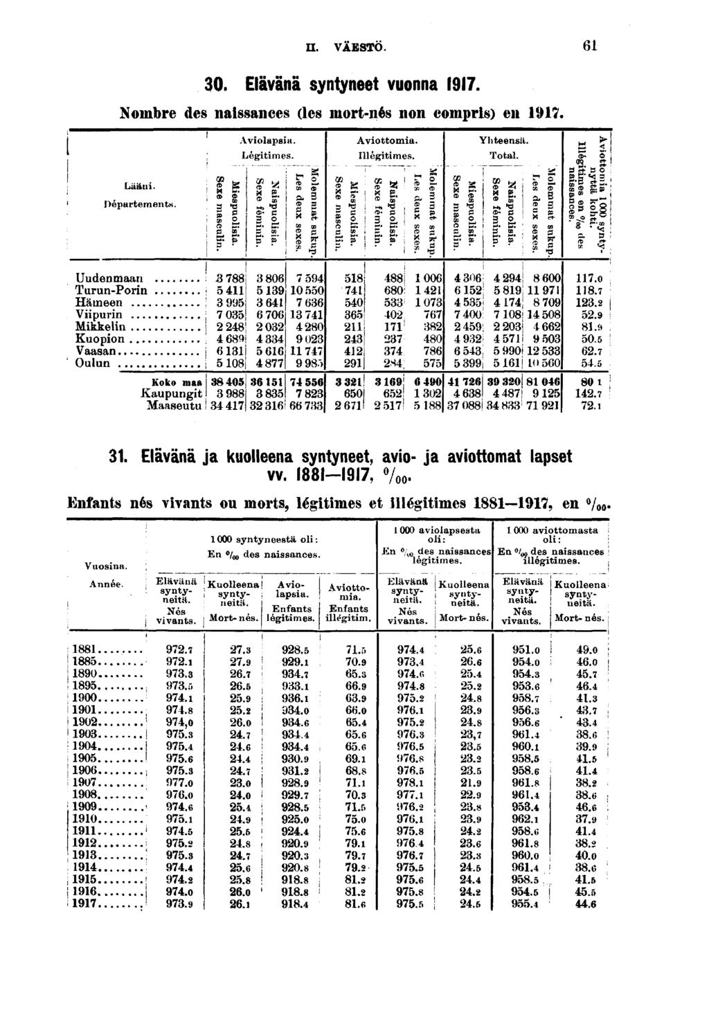 n. VÄESTÖ. 0. Elävänä syntyneet vuonna. Nombre des nassances (les mort-nés non comprs) en. Avolapsa. Légtmes. Avottoma. Illegtmes. Yhteenst. Total. s S. Lään. Départements.