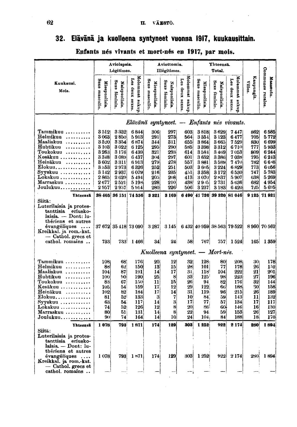 n. VÄESTÖ.. Elävänä ja kuolleena syntyneet vuonna, kuukausttan. Enfants nés vrants et mort-nés en, par mos. Kuukaus. Mos. v 0 O ^ S"? * Avolapsa. Légtmes. 0 h- X g. w» "Ö < a B p Z»' " F te Q.