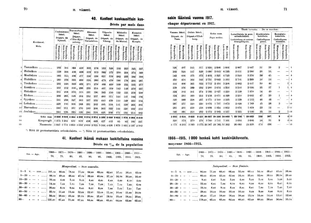 0 II. VÄESTÖ. II. VÄESTÖ. 0. Kuolleet kuukausttan kussakn 'äänssä vuonna. Décès par mos dans chaque département en. Kuukaus. Mos. Uudenmaan laan Départ. de Nylancl. Mespuol Sexenasc te p Naspuol!