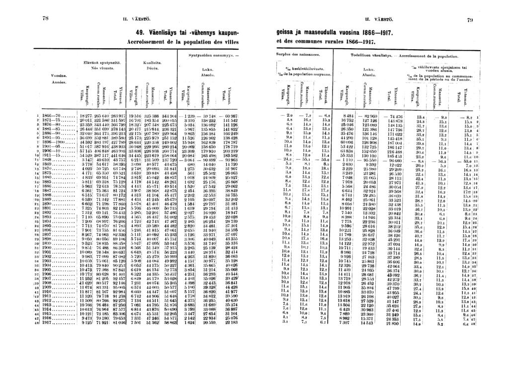 II. VAESTO. II. VÄESTÖ. ). Väenlsäys ta -vähennys kaupun- gessa ja maaseudulla vuosna. Accrossement de la populaton des vlles et des communes rurales -. Syntyneden enemmyys. Surplus des nassances.