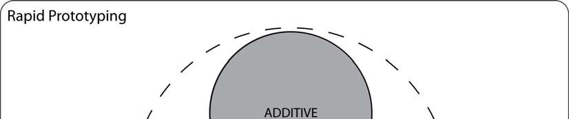 Kuva 1. Rapid Prototyping pitää sisällään useita menetelmiä. Tässä opinnäytetyössä keskitytään additiivisiin menetelmiin. (Grimm 2004, 13.