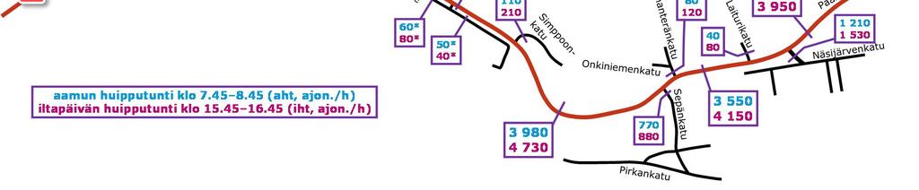 3 vuonna 2005 Sepänkatu (14 100 ajon./vrk) oli vilkkaampi kuin Mustanlahdenkatu (12 500 ajon./vrk). Simppoonkadun liikenne puolestaan on jopa kolminkertaistunut.