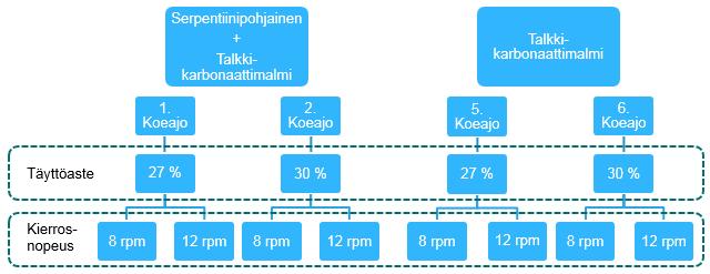 38 ensimmäisessä koeajossa, vain ajoparametrit muuttuivat. Lisäjauhatusmyllyn ajoparametrit pidettiin vakiona primäärijauhatusmyllyn koeajojen aikana.