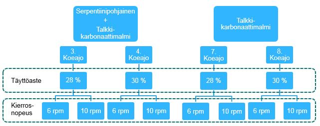 39 6.4.2 Koeajot lisäjauhatusmyllyllä Lisäjauhatusmyllyn koeajoissa käytetyt ajoparametrit ovat kuviossa 22. Lisäjauhatusmyllyn koeajoissa meneteltiin samoin kuin primäärijauhatusmyllyn kohdalla.