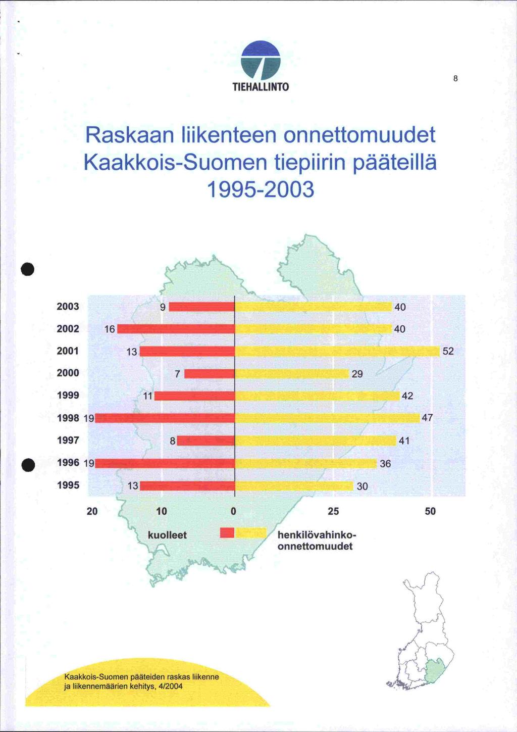 'VI TI EHALLI NIO Raskaan liikenteen onnettomuudet Kaakkois-Suomen tiepiirin pääteillä 1995-23 23 22 16 9 4 4 21 13 52 2 7 29 1999 11 42 1998 19 47