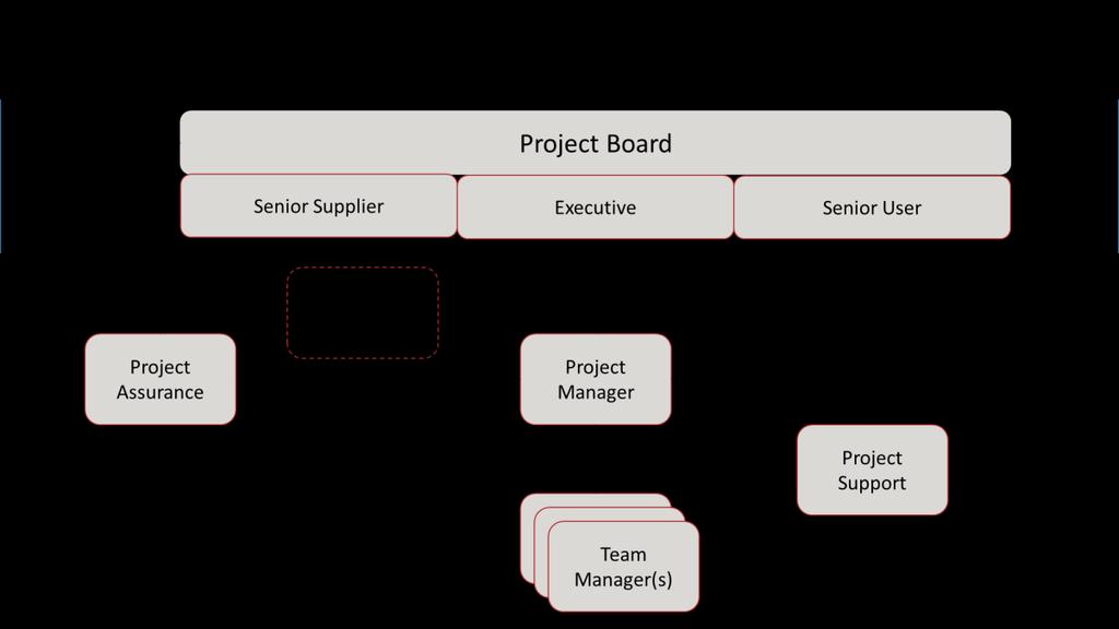 PRINCE2-projektissa projektiorganisaatio on jaettu kolmelle tasolle: johtamis-, hallinnoimis- ja toteutustaso (kuvio 1). Kuvio 1.