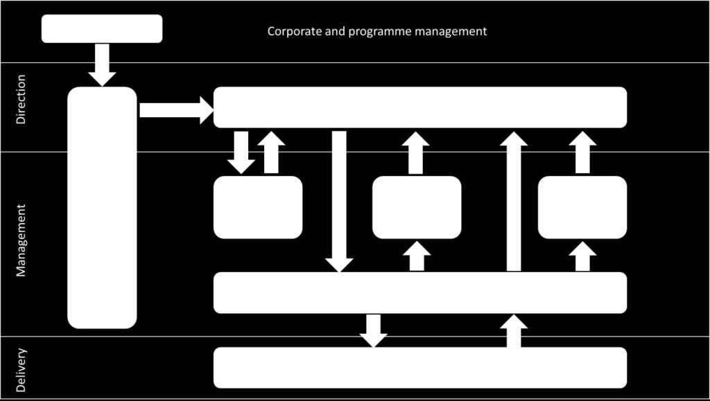 Manager). Hänen tehtävänään on mm. varmistaa, että tuotokset vastaavat niille asetettuja laatutavoitteita. (Office of Government Commerce 2009, 38.