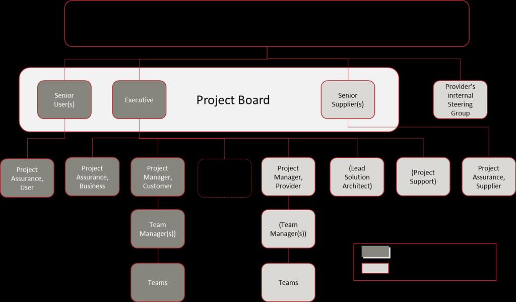 3.3 PRINCE2-mukainen projektiorganisaatiomalli PRINCE2-menetelmän käyttöönottoprojektin tuloksena yrityksen sisäisessä ohjeistuksessa on määritelty PRINCE2-mukainen asiakasprojekteissa käytettävä