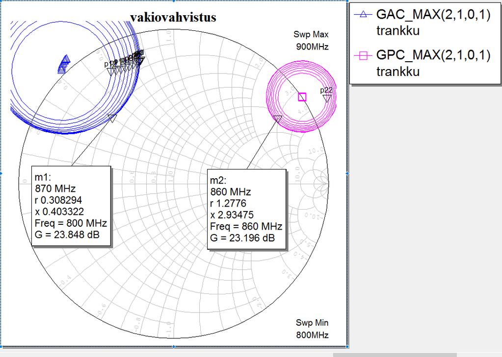 13 Nämä ympyrät ovat GAC_MAX ja GPC_MAX, joista GAC_MAX simuloi lähde- ja GPC_MAX kuormaimpedanssin vaikutusta vahvistukseen.