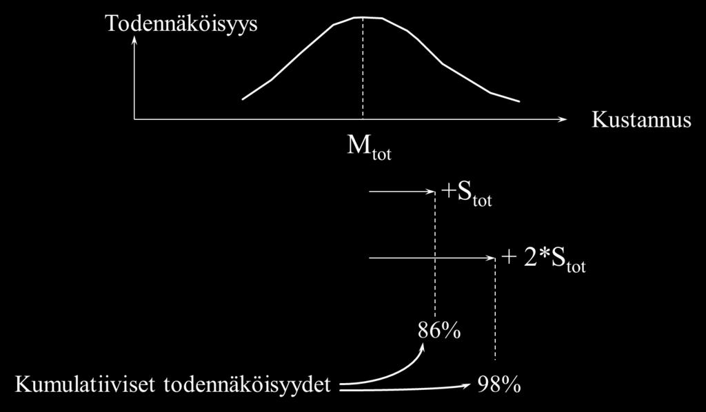 Kustannuksissa pysymisen todennäköisyys