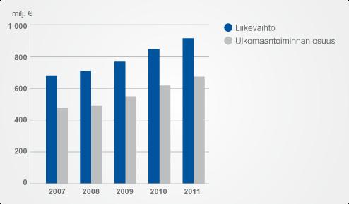 Liikevaihto Tulos Orion-konsernin liikevoitto oli 283 (254) miljoonaa euroa, ja se kasvoi 11 %. Lääkeliiketoiminnan liikevoitto oli 288 (252) miljoonaa euroa, ja se kasvoi vertailukaudesta 14 %.