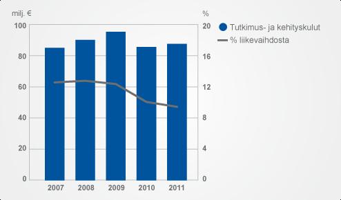 10 % (10 %). Lääketutkimuksen ja -kehityksen osuus oli 81 (80) miljoonaa euroa. Tutkimushankkeista on kerrottu tarkemmin Lääkeliiketoiminnan liiketoimintakatsauksessa'.