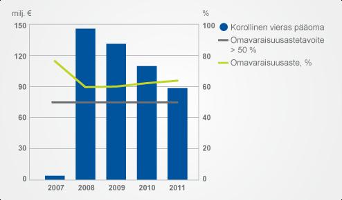 Omavaraisuusaste ja vieras pääoma Rahavirrat Liiketoiminnan rahavirta heikkeni hieman vertailukaudesta ja oli 199 (209) miljoonaa euroa.