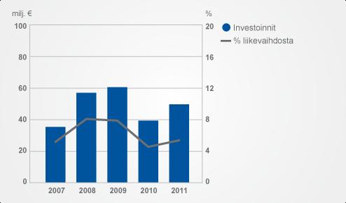 Investoinnit Konsernin investoinnit olivat 50 (39) miljoonaa euroa.