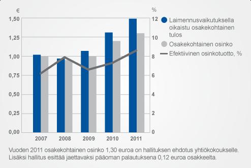Osakekohtainen tulos ja osinko Liiketoimintakatsaukset Lääkeliiketoiminta Katsaus ihmislääkemarkkinoihin Suomen Lääkedatan tilastoinnin mukaan ihmislääkkeiden tukkumyynti Suomessa vuonna 2011 oli
