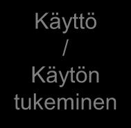 Projektin elinkaari Ideointi, valmistelu / Markkinointi ja myynti Aloitus ja määrittely Projektin toteutus Toteutus Suunnittelu Ohjaus Päättäminen Käyttö / Käytön tukeminen Kokonaisuuden hallinta