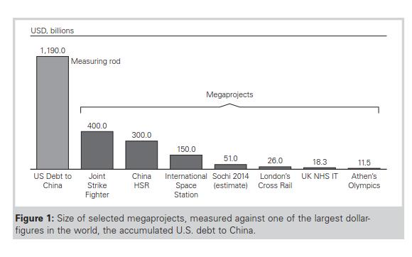 Syy 1: Projektit ovat aina vain kalliimpia Infrastruktuuriprojektien koko on kasvanut 1,5-2,5% joka vuosi viimeisen 100 vuoden aikana (Flyvbjerg, 2014) Empire state building (1930- luvun