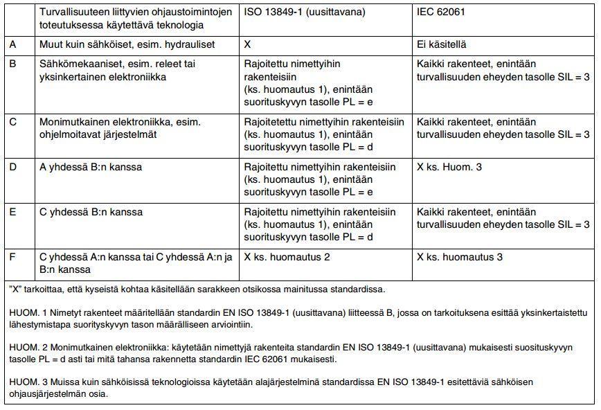 6 2.2.4 Koneturvallisuus Koneturvallisuudesta ja toiminnallisesta turvallisuudesta puhuttaessa huomio kohdistuu standardeihin SFS-EN 62061 ja SFS-EN ISO 13849-1.