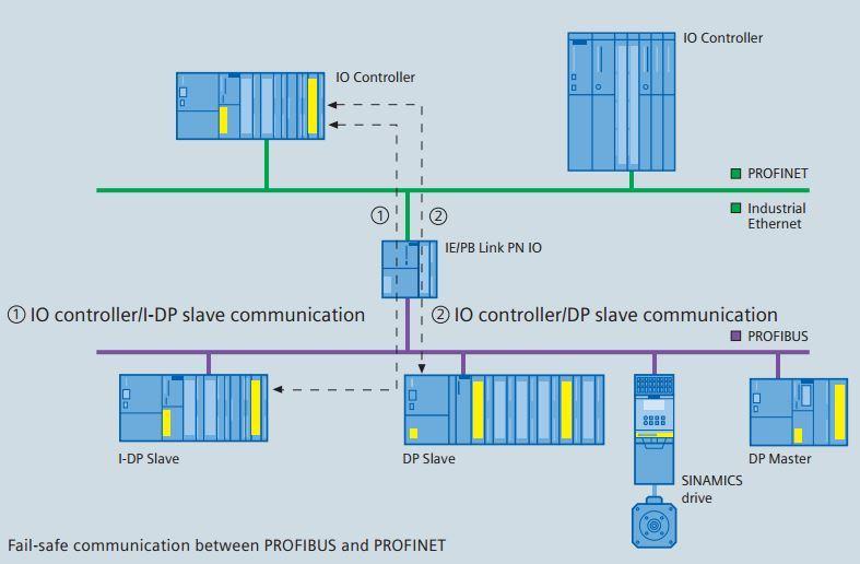 19 Kuva 14. PROFIsafe-dataliikenne Profinet-verkon ja Profibus-väylän välillä. (19, s.25) 2.6 