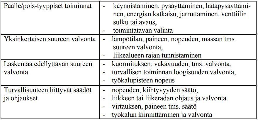 3 2.2 Yleistä turva-automaatiosta Teknisiin laitteisiin liittyy aina myös teknisen vian mahdollisuus.