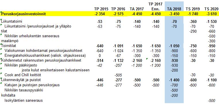 PERUSKORJAUSINVESTOINNIT Julkinen käyttöomaisuus, vapaa-ajantoimi Liikuntatoimen hallinnassa on joukko rakennuksia, kuten urheilukenttien huoltorakennukset sekä puku- ja uimakopit.