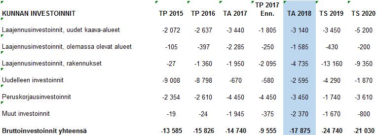 Nettoinvestoinneista puolestaan on vähennetty maa-alueiden myyntitulot, joiden arvioidaan olevan suunnittelukaudella vuosittain x,x * miljoonaa euroa.