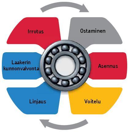 2 LAAKERIN ELINKAARI JA ENNENAIKAISET VAURIOT Jokaisella laakerityypille on ennalta määritelty käyttöikä, jonka sen tulisi kestää tietyissä käyttöolosuhteissa ja kuormituksissa.