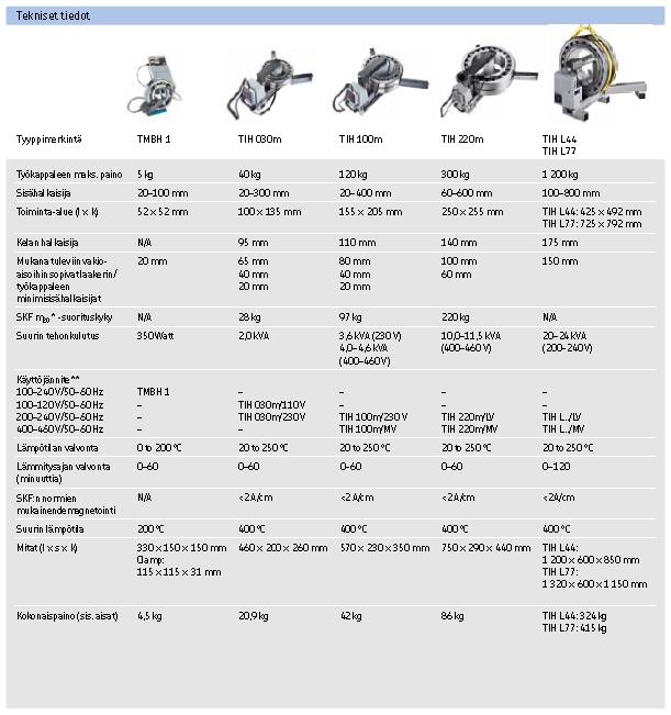 SKF:n induktiolämmitinvalikoima LIITE