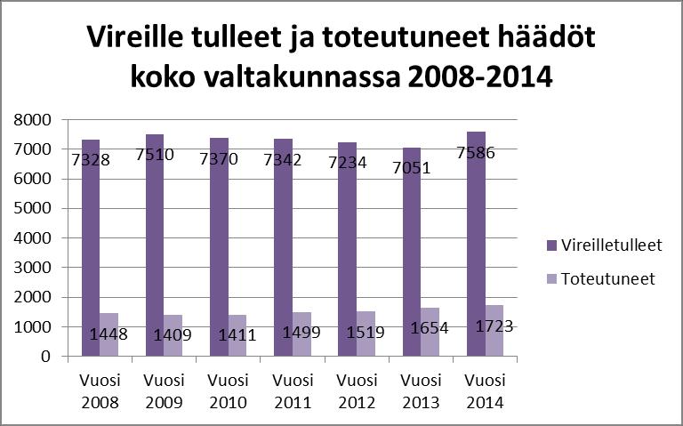 25 Kuva 1: Vireille tulleet ja toteutuneet häädöt koko valtakunnassa vuosina 2008-2014 Toisessa diagrammissa kuvataan vireille tulleiden ja toteutuneiden häätöjen suhdetta Itä- ja Keski-Uudenmaan