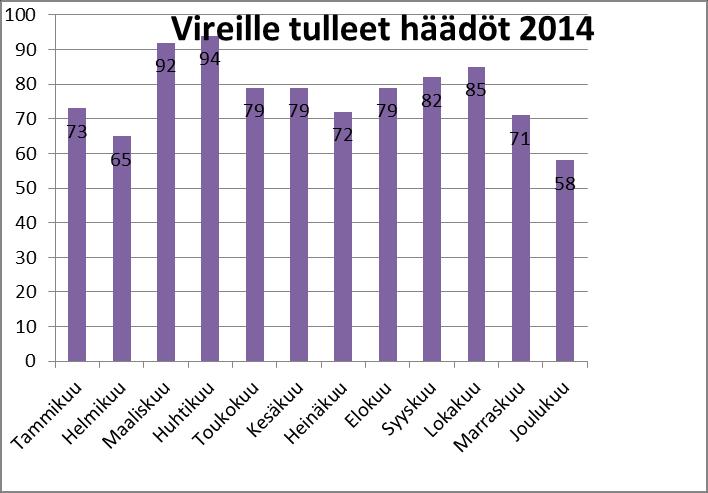 26 Tarkasteltaessa Itä- ja Keski-Uudenmaan ulosottovirastossa viime vuonna vireille tulleiden häätöjen määrää kuukausitasolla, voi eri kuukausien välillä huomata isojakin eroja.