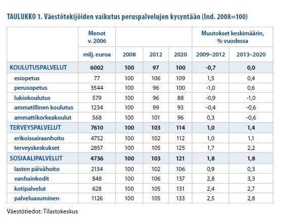 11 0,7 % vuosittain. Kuntatalouden kehitysarviossa opetuksen, yleisen hallinnon ja muiden palveluiden henkilöstön määrän on oletettu pysyvän v. 2007 tasolla.