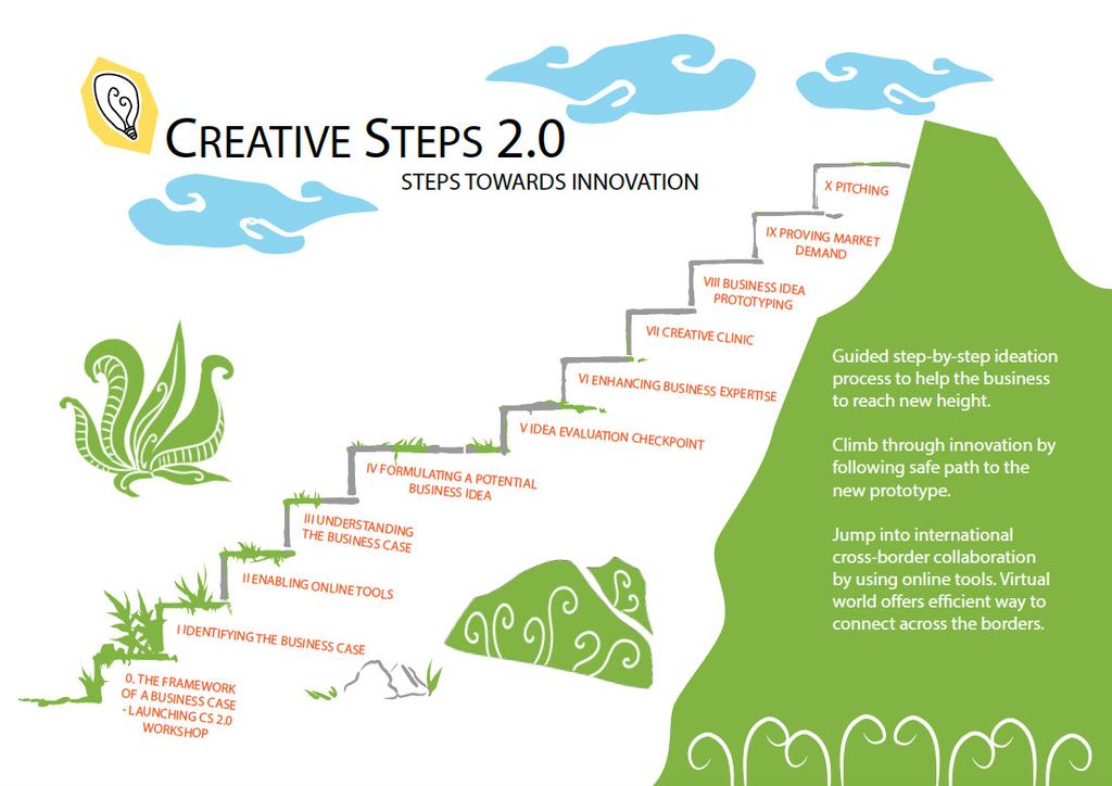 välille yhteisen toiminnan piirin, jonka kautta tuotetaan hyötyä molemmille yrityksille ja mahdollistetaan kansainvälinen verkostoituminen yrityksille ja opiskelijoille. Kuva 1. Creative Steps 2.