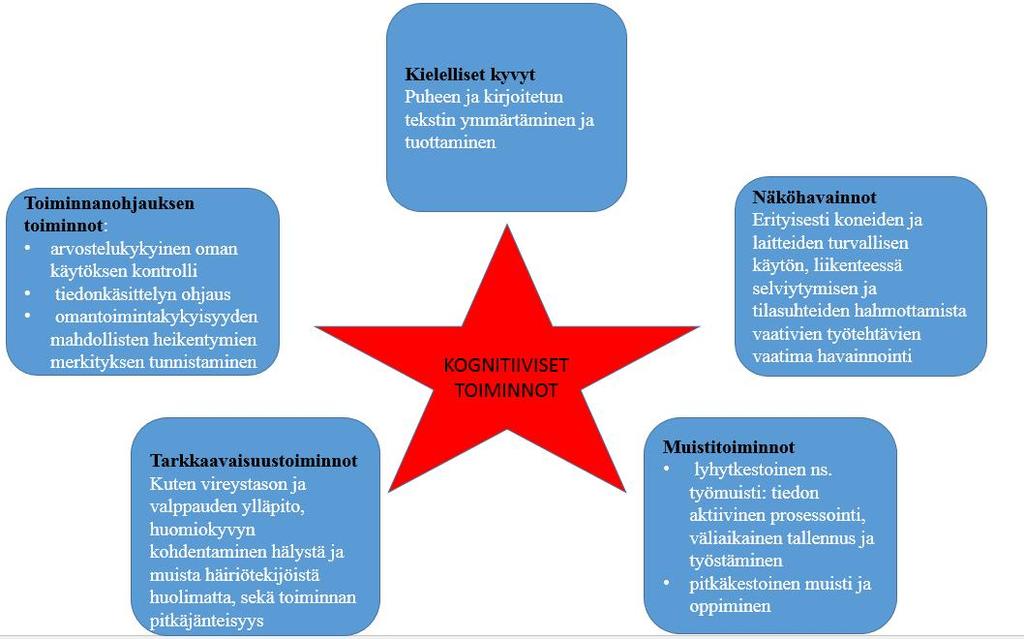 21 Kuva 5. Perusterveyden- ja työterveyshuollossa tehtävän kognitiivisen toimintakyvyn arvioinnin keskeiset kognitiiviset toiminnot (mukailtu Kuikka ym. 2014, 4) 3.