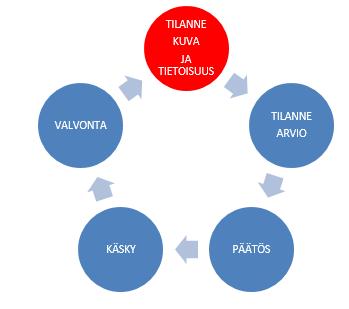 23 3.4 Tilannekuva, tilannetietoisuus ja päätöksenteko Päätöksentekoa voidaan pitää keskeisimpänä käsitteenä johtamisprosessissa.