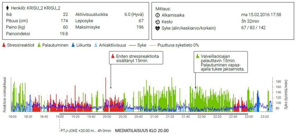 47 Kuva 11. henkilökohtainen kuormittuminen PTJ:a Kuva 12. Henkilökohtainen kuormittumien PelKEn operaatiopäällikkönä ja Pel-JoKen pelastustoiminnan johtajana 5.3.