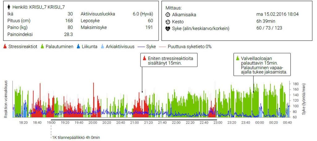 51 Kuva 16. Henkilökohtainen kuormittuminen tilannepäällikkönä PelKEssä ja Pel- JoKessa 5.3.