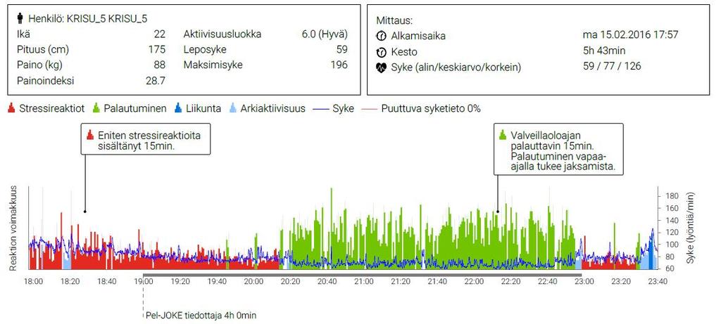 52 5.3.9 Pelastustoiminnan johtokeskuksen tiedottajan kuormittuminen Taulukosta 19 ja kuvasta 18 voidaan todeta Pel-JoKen tiedottajan (Krisu5) kuormittuvuus.