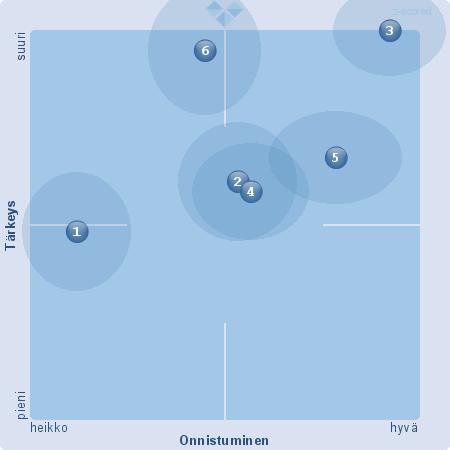 TYÖ- JA TOIMINTAMUODOT Miten merkittävänä pidätte seuraavia menettelytapoja? 1. Valtuustoryhmien väliset neuvottelut (18) Kuinka tärkeänä näet tämän menettelytavan? 2.